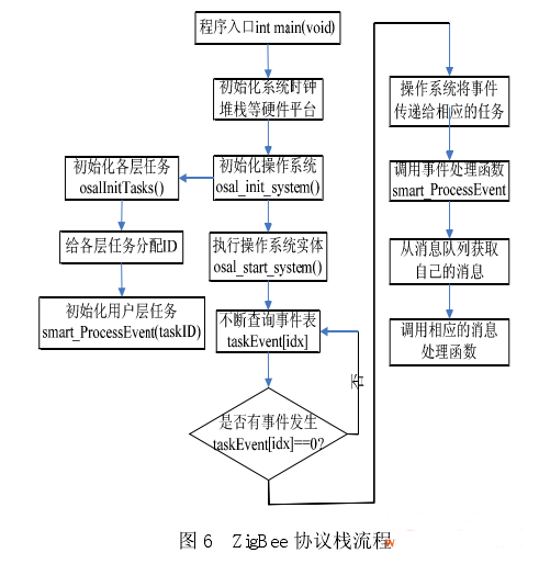 基于WSN的智能家居安防系统设计