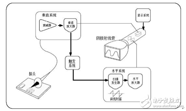 模拟示波器和数字示波器的区别