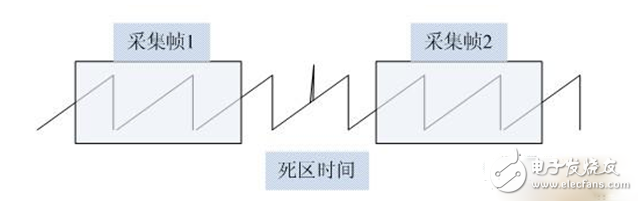 模拟示波器和数字示波器的区别