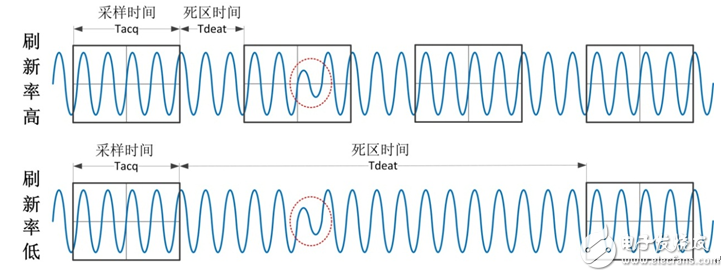 模拟示波器和数字示波器的区别