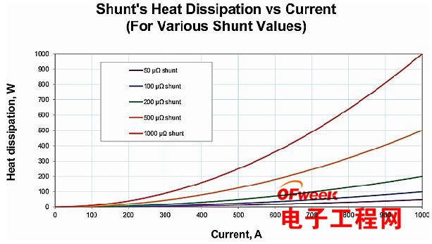 大直流电流精确测量的实现