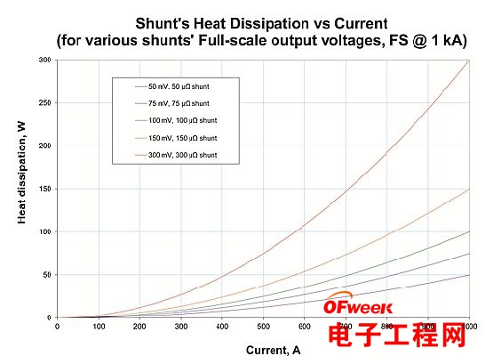 大直流电流精确测量的实现