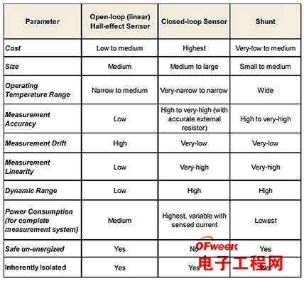 大直流电流精确测量的实现