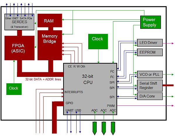 Probing Analog and Digital Signals with a Mixed Signal Oscilloscope