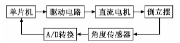 单片机在倒立摆控制系统的应用