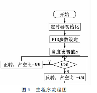 单片机在倒立摆控制系统的应用