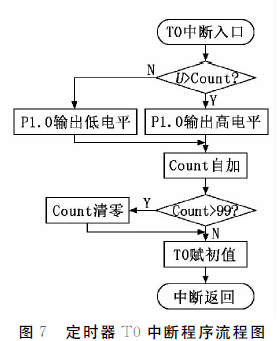 单片机在倒立摆控制系统的应用