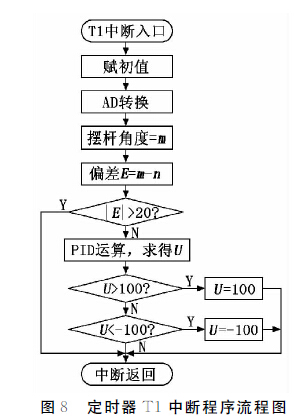 单片机在倒立摆控制系统的应用