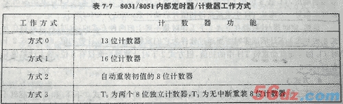 AT89C51单片机详解 - bowen34 - bowen34的博客