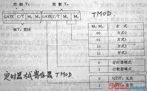 AT89C51单片机详解 - bowen34 - bowen34的博客