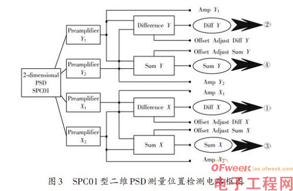 单片机PSD数据采集电路设计方案