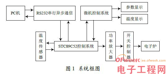 应用于实时温度控制的单片机设计方案