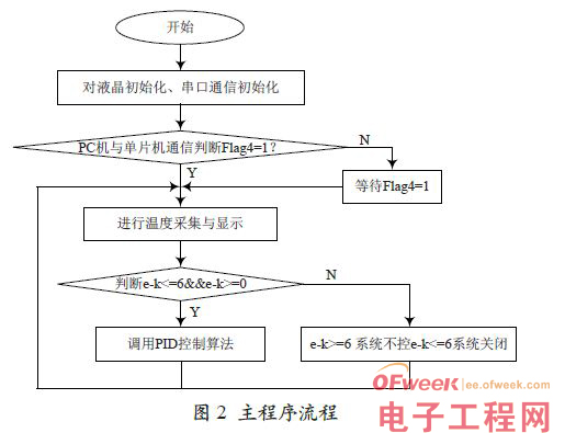 应用于实时温度控制的单片机设计方案