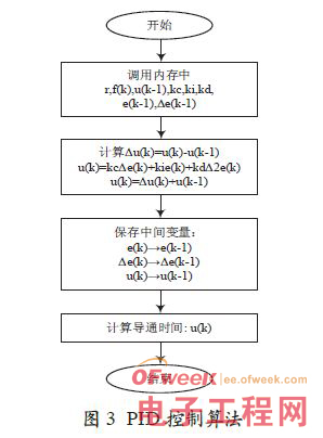 应用于实时温度控制的单片机设计方案