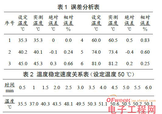 应用于实时温度控制的单片机设计方案