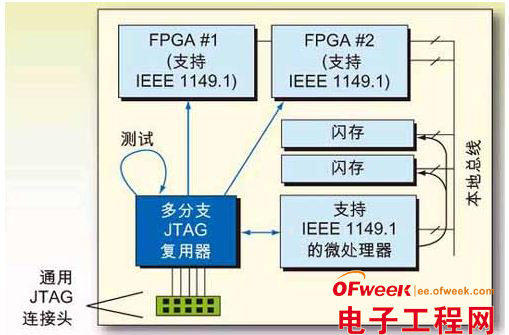 浅谈嵌入式系统测试JTAG技术各个阶段