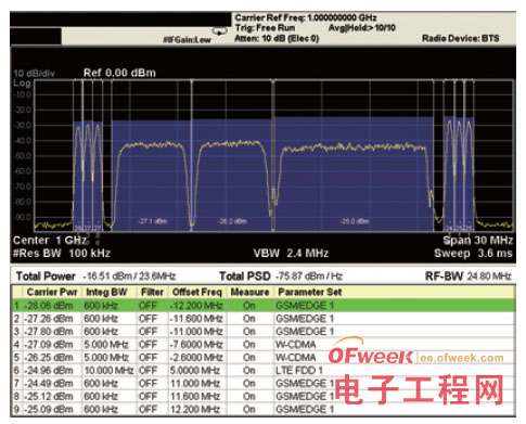 How to Overcome the Challenges of Multi-Standard Radio Base Station Transmitter Testing