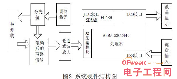 Embedded laser ranging system based on μC/OS-II