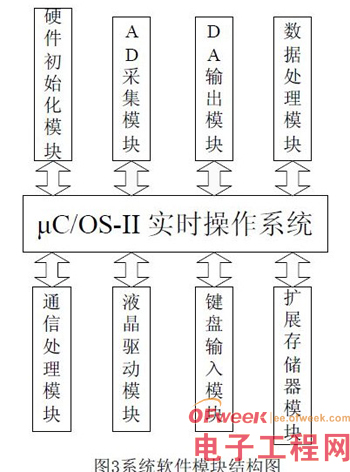 Embedded laser ranging system based on μC/OS-II