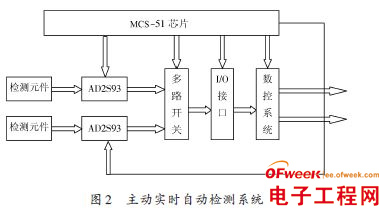 基于单片机异形曲面在线检测系统的研究