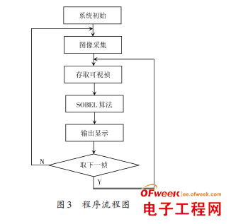 基于单片机异形曲面在线检测系统的研究