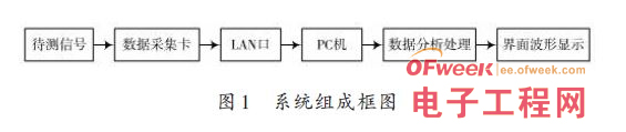 基于LabWindows/CVI的虚拟示波器研究与设计