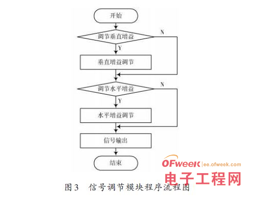 基于LabWindows/CVI的虚拟示波器研究与设计