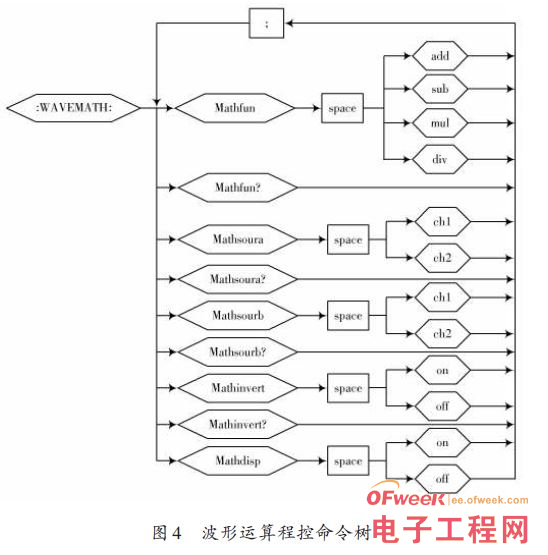 基于LabWindows/CVI的虚拟示波器研究与设计