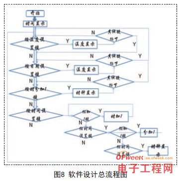 基于单片机的数字温度计的设计及显示