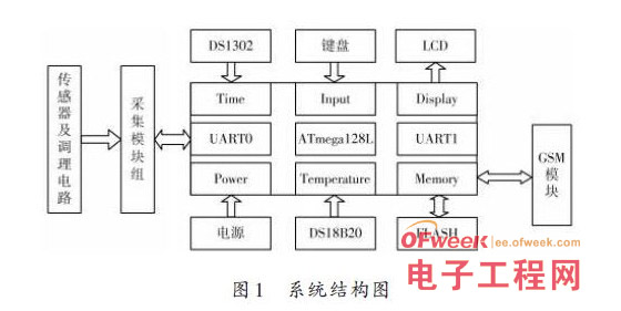 基于GSM技术的冻土区土壤温度监测系统设计方案