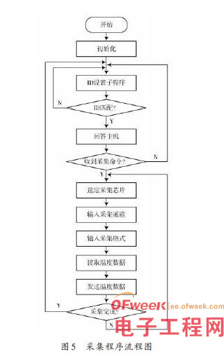 基于GSM技术的冻土区土壤温度监测系统设计方案