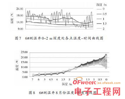 基于GSM技术的冻土区土壤温度监测系统设计方案