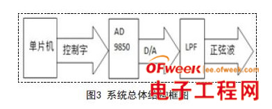 基于AD9850构成的DDS正弦波信号发生器设计与实现