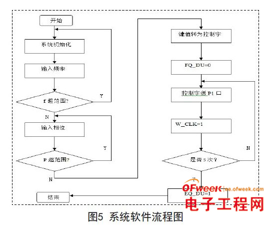 基于AD9850构成的DDS正弦波信号发生器设计与实现