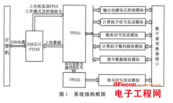 基于FPGA的数字量变换器测试系统设计