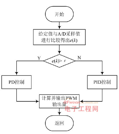 基于S3C2440的测试系统数字稳压电源的设计