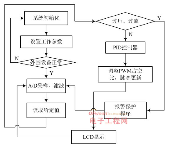 基于S3C2440的测试系统数字稳压电源的设计