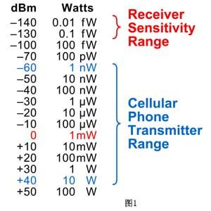 Basics of RF Measurement Technology for Non-Professionals