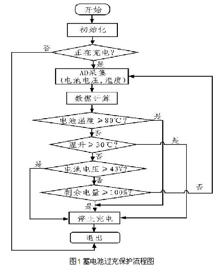 自适应太阳能路灯控制器设计案例