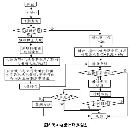 自适应太阳能路灯控制器设计案例