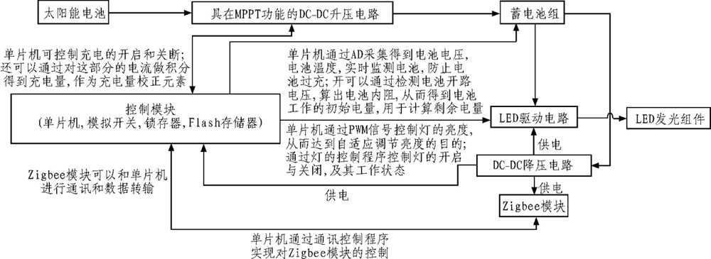 自适应太阳能路灯控制器设计案例