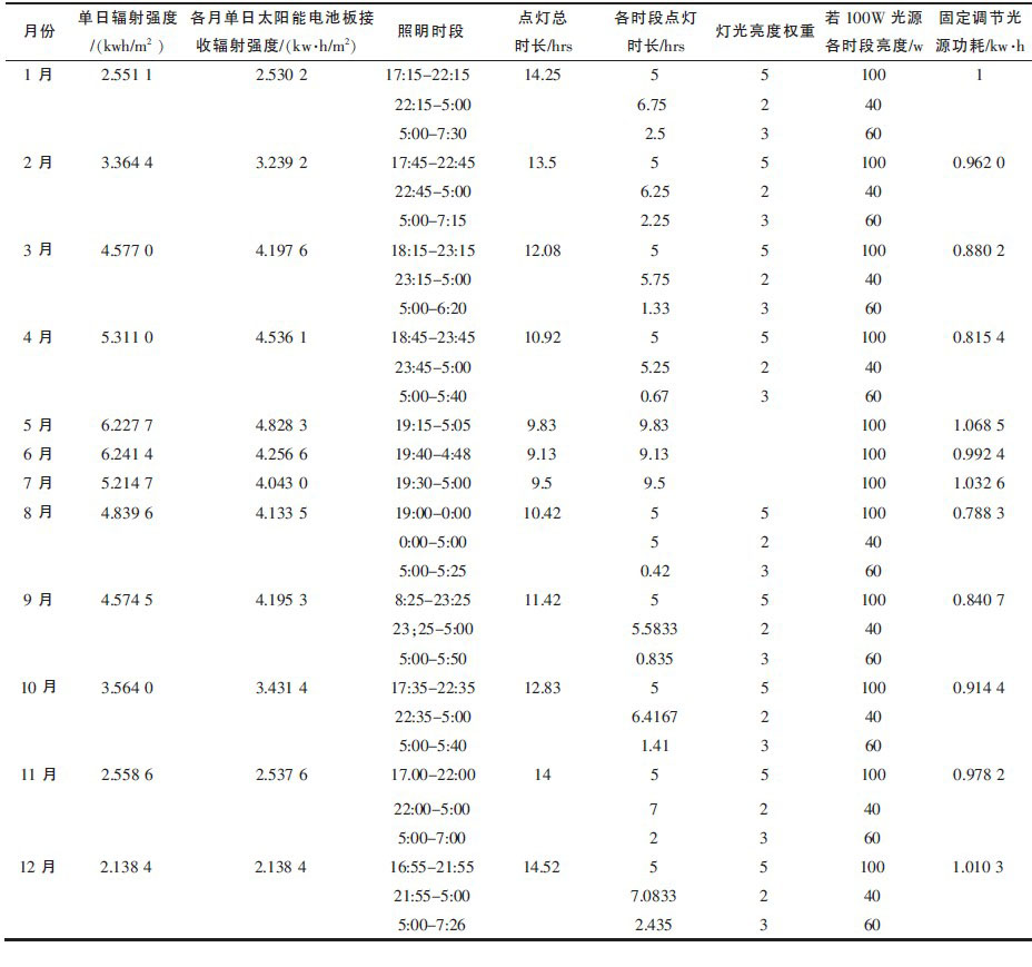 自适应太阳能路灯控制器设计案例