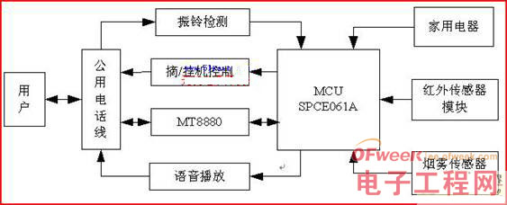 智能家居远程控制仪的设计与实现