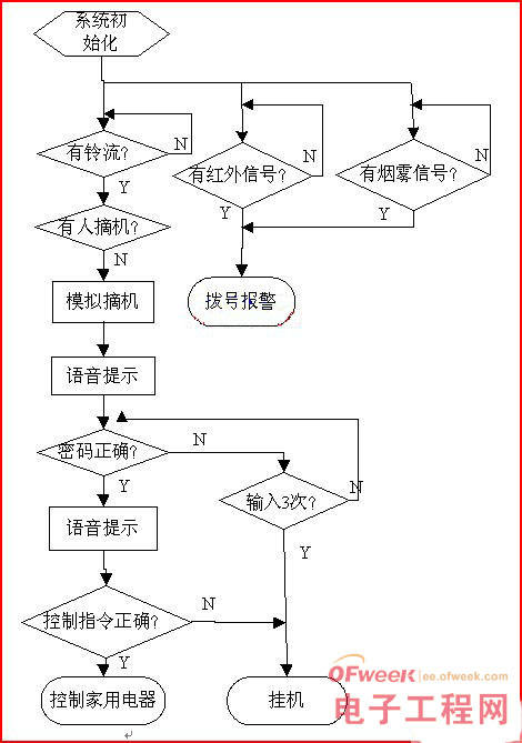 智能家居远程控制仪的设计与实现