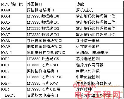 智能家居远程控制仪的设计与实现