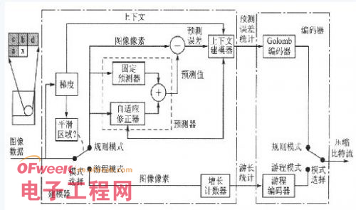 基于ARM和CPLD的无线内窥系统设计