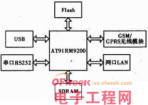 基于AT91RM9200短消息监控系统的设计与实现