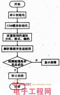 基于AT91RM9200短消息监控系统的设计与实现