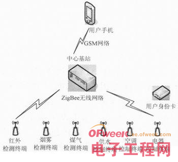 ZigBee身份识别技术在智能家居系统的应用