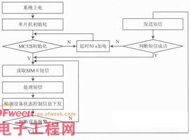 ZigBee身份识别技术在智能家居系统的应用